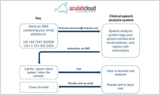 Aculab Voice Detection System Aids Diagnosis Of Parkinson S Disease