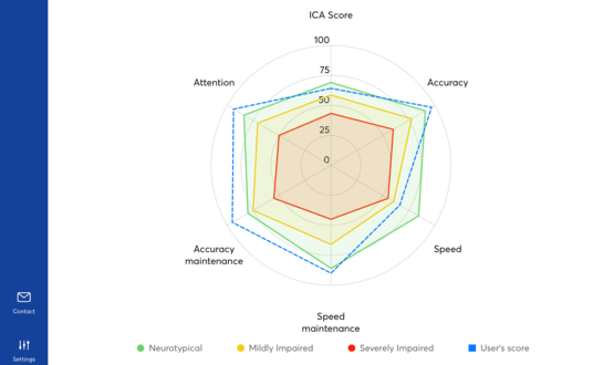 Results of Cognetivity's Integrated Cognitive Assessment (ICA) test represented in a radar chart